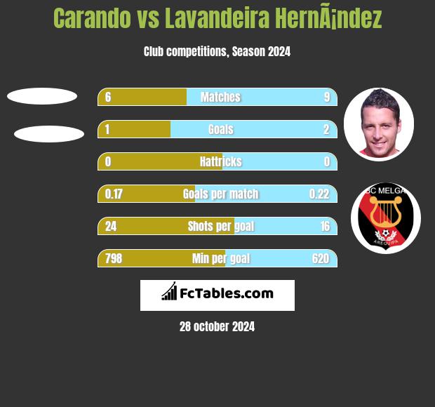 Carando vs Lavandeira HernÃ¡ndez h2h player stats