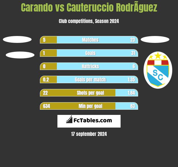 Carando vs Cauteruccio RodrÃ­guez h2h player stats