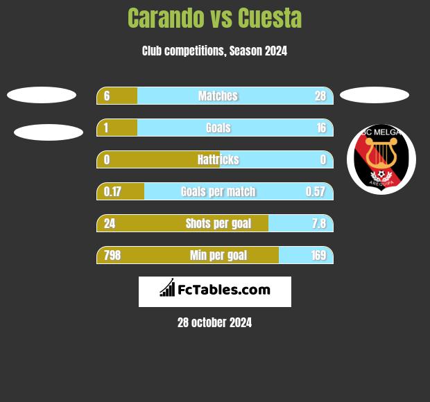 Carando vs Cuesta h2h player stats