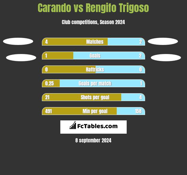 Carando vs Rengifo Trigoso h2h player stats