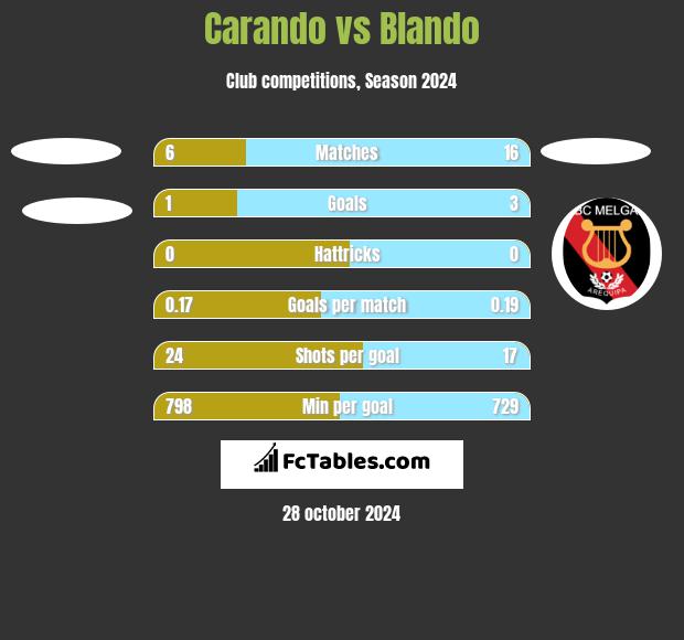 Carando vs Blando h2h player stats