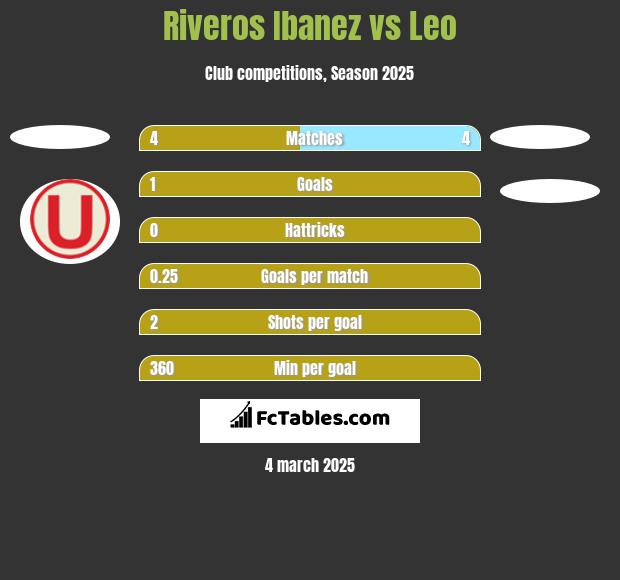 Riveros Ibanez vs Leo h2h player stats