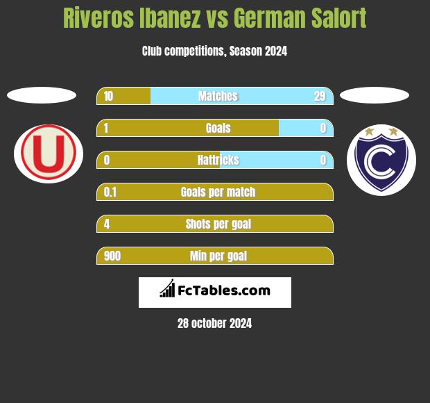 Riveros Ibanez vs German Salort h2h player stats