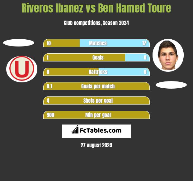 Riveros Ibanez vs Ben Hamed Toure h2h player stats