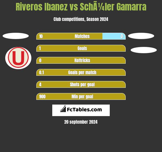 Riveros Ibanez vs SchÃ¼ler Gamarra h2h player stats