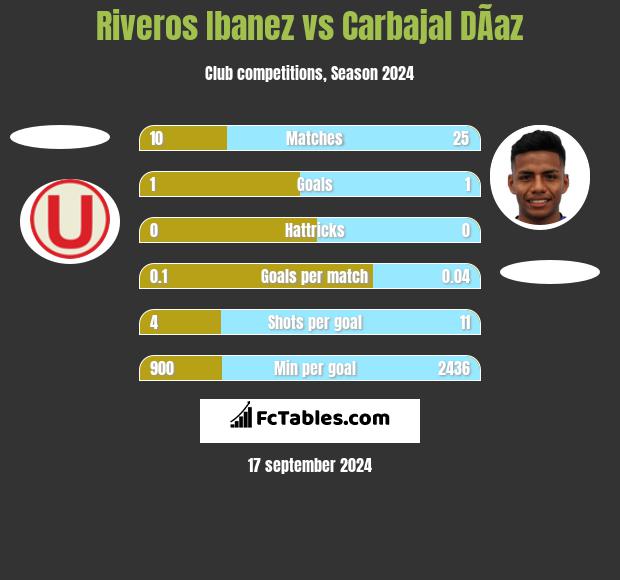 Riveros Ibanez vs Carbajal DÃ­az h2h player stats