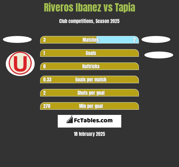 Riveros Ibanez vs Tapia h2h player stats