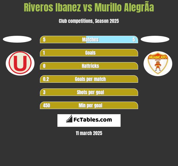 Riveros Ibanez vs Murillo AlegrÃ­a h2h player stats