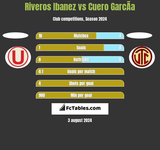 Riveros Ibanez vs Cuero GarcÃ­a h2h player stats