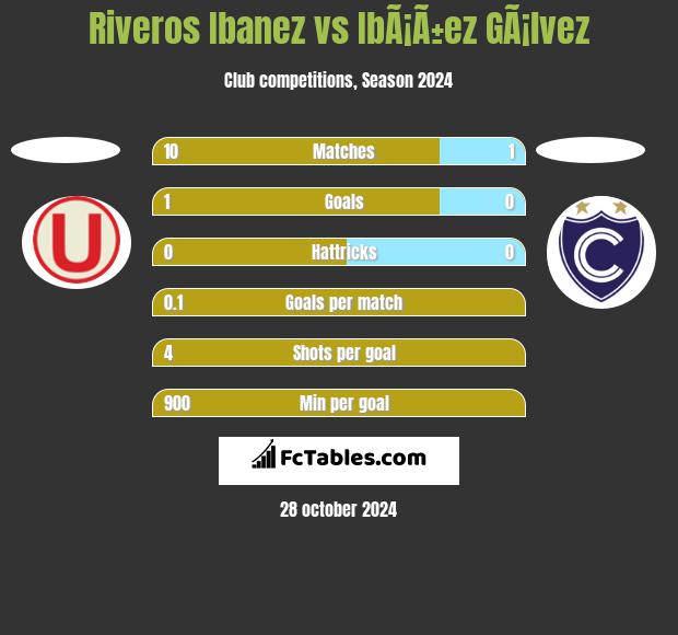 Riveros Ibanez vs IbÃ¡Ã±ez GÃ¡lvez h2h player stats