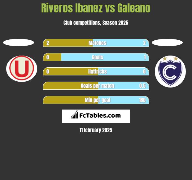 Riveros Ibanez vs Galeano h2h player stats