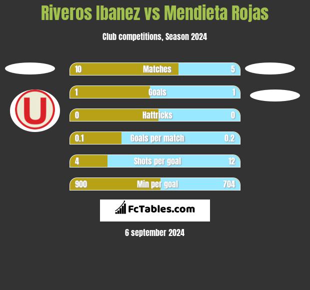 Riveros Ibanez vs Mendieta Rojas h2h player stats