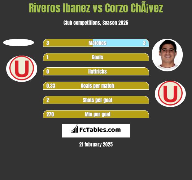 Riveros Ibanez vs Corzo ChÃ¡vez h2h player stats