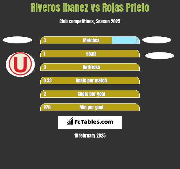 Riveros Ibanez vs Rojas Prieto h2h player stats