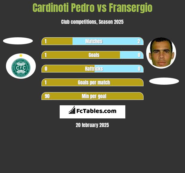 Cardinoti Pedro vs Fransergio h2h player stats