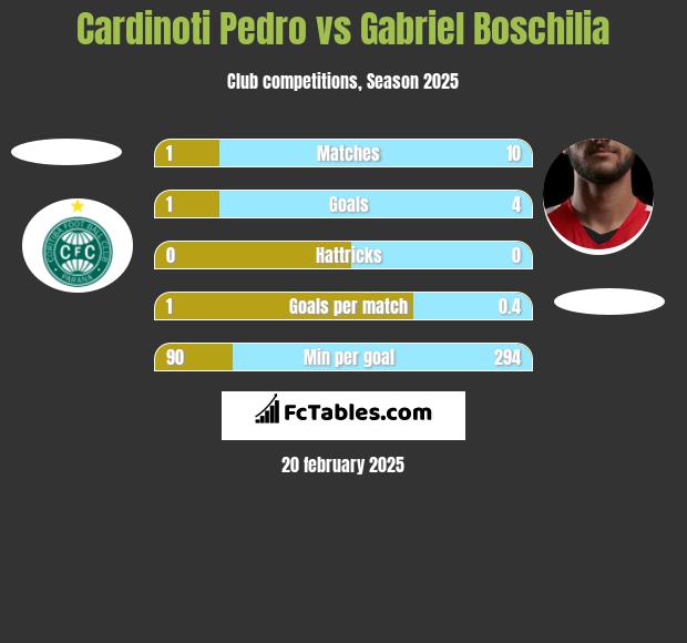 Cardinoti Pedro vs Gabriel Boschilia h2h player stats