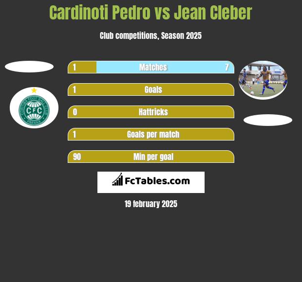 Cardinoti Pedro vs Jean Cleber h2h player stats