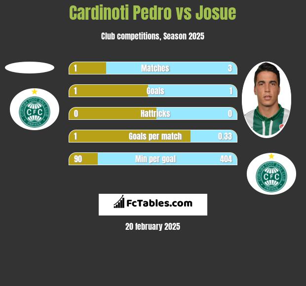 Cardinoti Pedro vs Josue h2h player stats