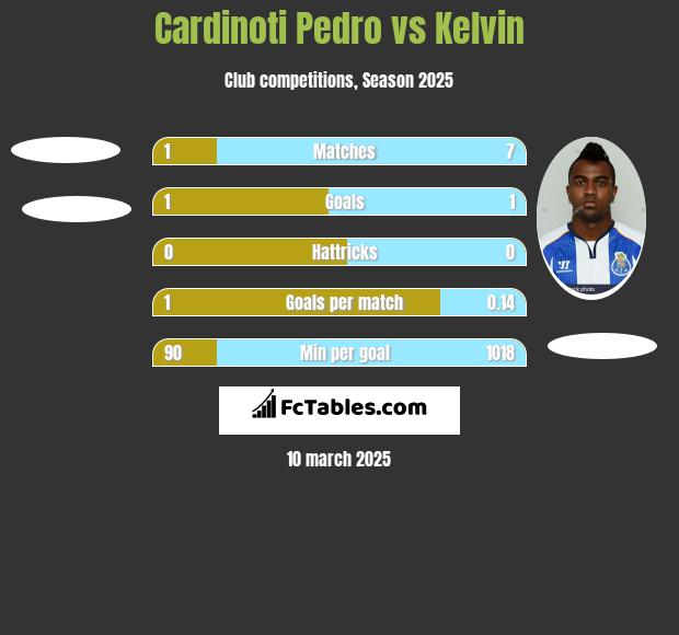 Cardinoti Pedro vs Kelvin h2h player stats