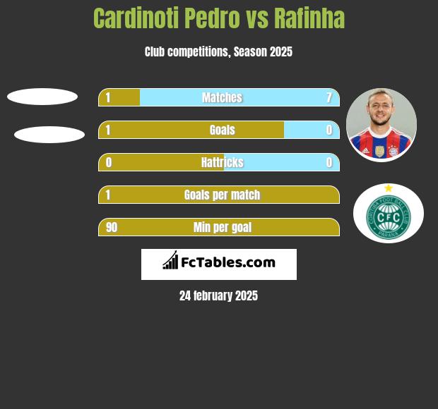 Cardinoti Pedro vs Rafinha h2h player stats