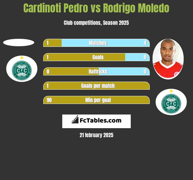 Cardinoti Pedro vs Rodrigo Moledo h2h player stats