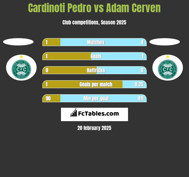 Cardinoti Pedro vs Adam Cerven h2h player stats