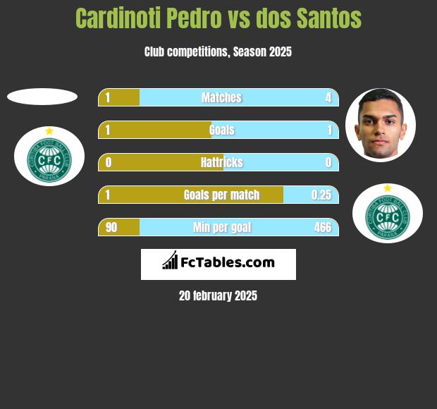 Cardinoti Pedro vs dos Santos h2h player stats