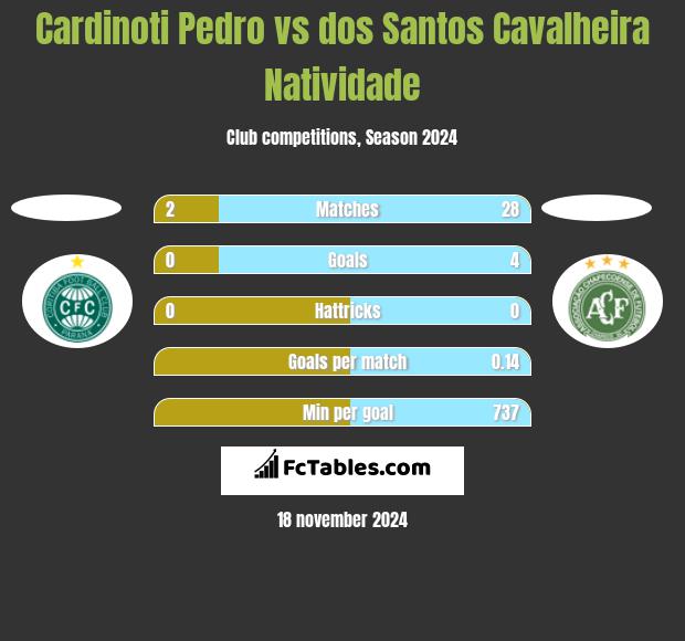 Cardinoti Pedro vs dos Santos Cavalheira Natividade h2h player stats