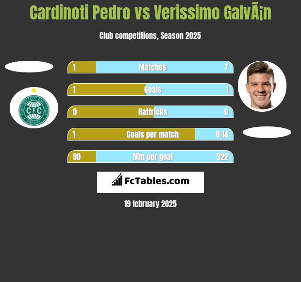 Cardinoti Pedro vs Verissimo GalvÃ¡n h2h player stats