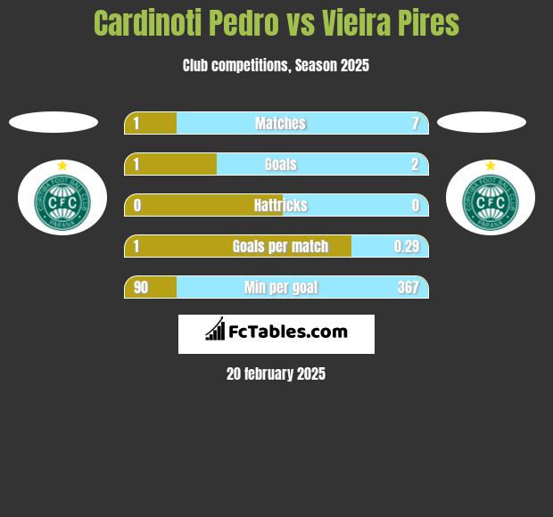 Cardinoti Pedro vs Vieira Pires h2h player stats