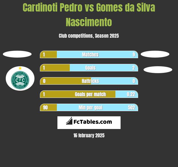 Cardinoti Pedro vs Gomes da Silva Nascimento h2h player stats