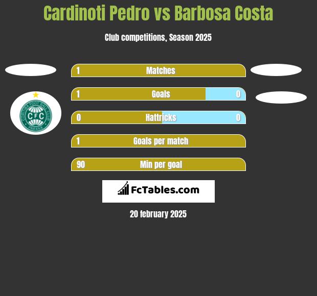 Cardinoti Pedro vs Barbosa Costa h2h player stats