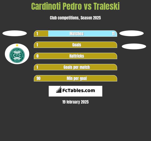 Cardinoti Pedro vs Traleski h2h player stats