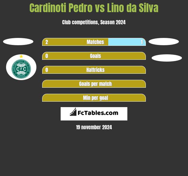 Cardinoti Pedro vs Lino da Silva h2h player stats