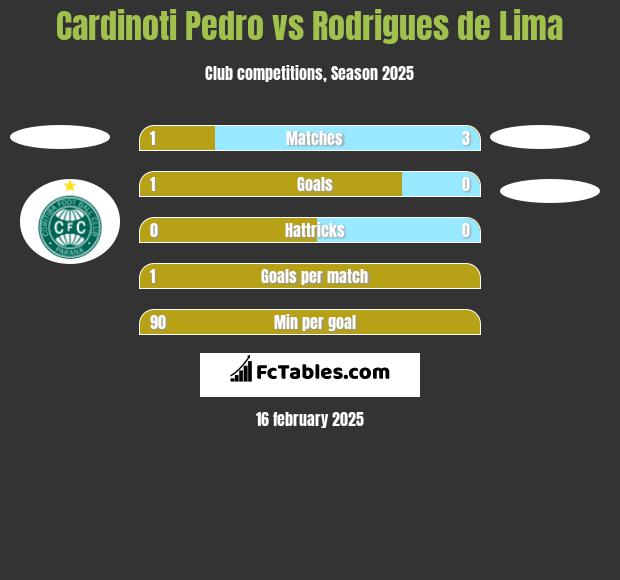 Cardinoti Pedro vs Rodrigues de Lima h2h player stats