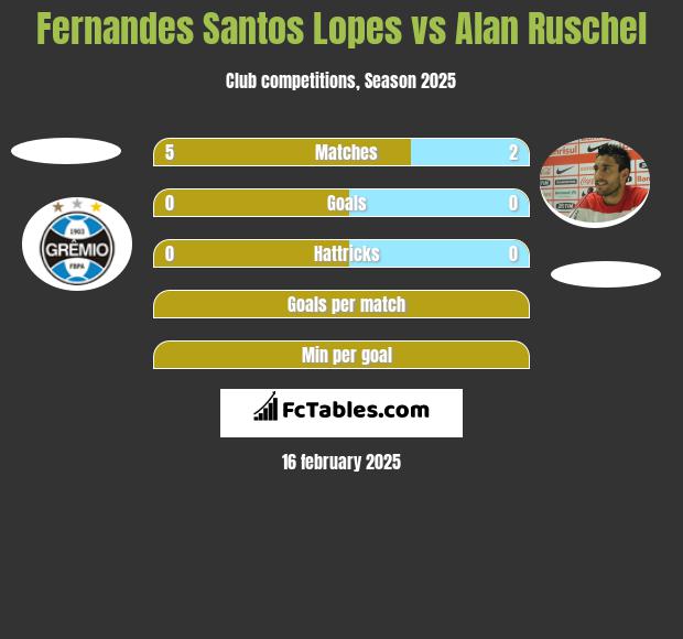 Fernandes Santos Lopes vs Alan Ruschel h2h player stats