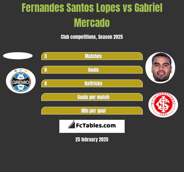 Fernandes Santos Lopes vs Gabriel Mercado h2h player stats