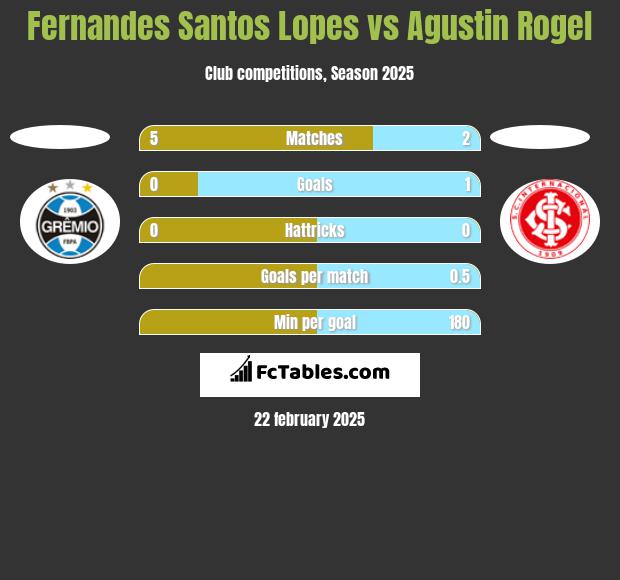 Fernandes Santos Lopes vs Agustin Rogel h2h player stats