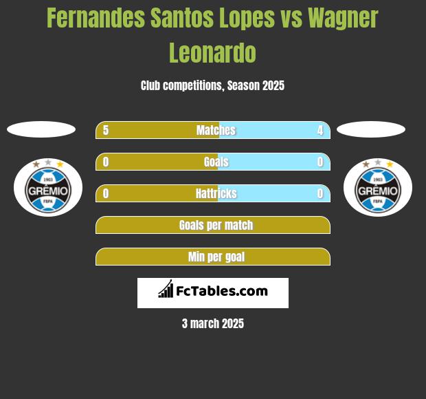 Fernandes Santos Lopes vs Wagner Leonardo h2h player stats