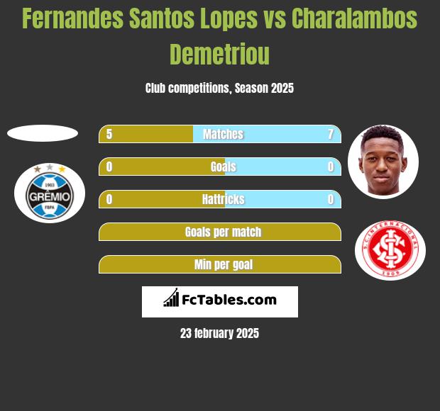 Fernandes Santos Lopes vs Charalambos Demetriou h2h player stats