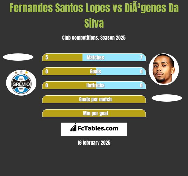 Fernandes Santos Lopes vs DiÃ³genes Da Silva h2h player stats