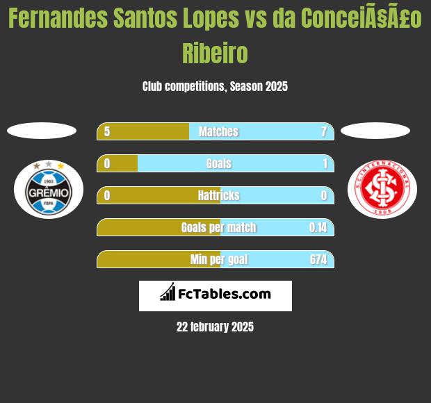 Fernandes Santos Lopes vs da ConceiÃ§Ã£o Ribeiro h2h player stats