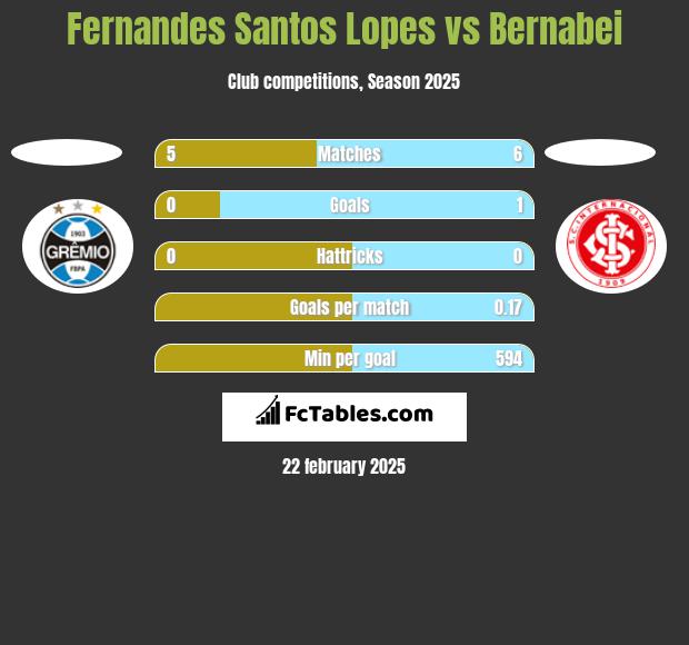 Fernandes Santos Lopes vs Bernabei h2h player stats