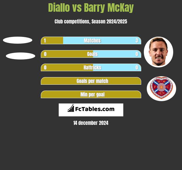 Diallo vs Barry McKay h2h player stats