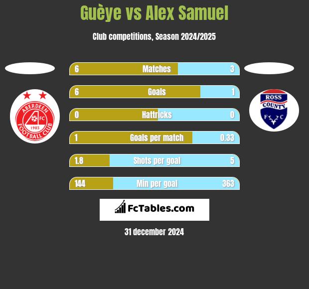 Guèye vs Alex Samuel h2h player stats