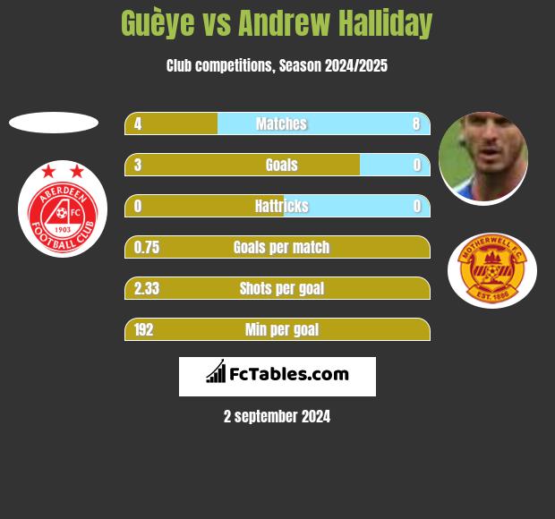 Guèye vs Andrew Halliday h2h player stats