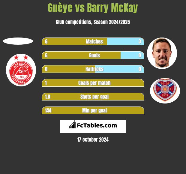 Guèye vs Barry McKay h2h player stats