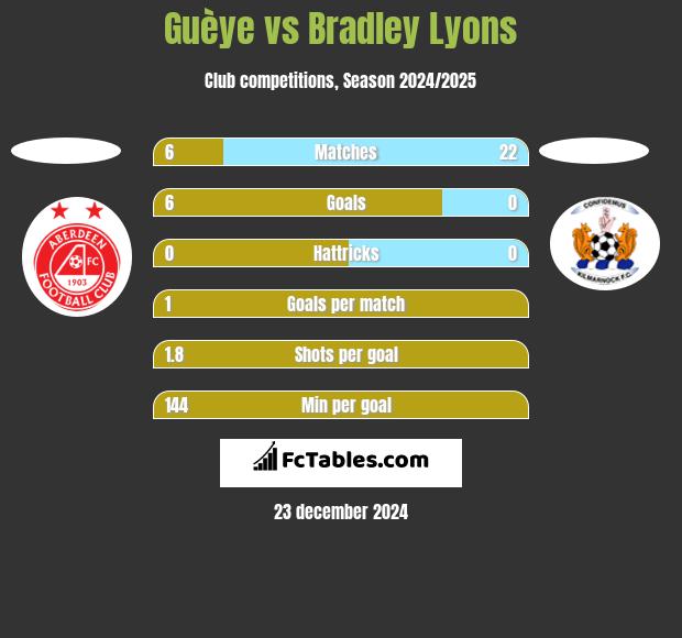 Guèye vs Bradley Lyons h2h player stats