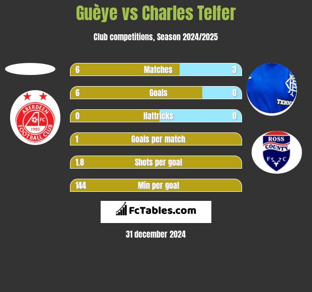 Guèye vs Charles Telfer h2h player stats