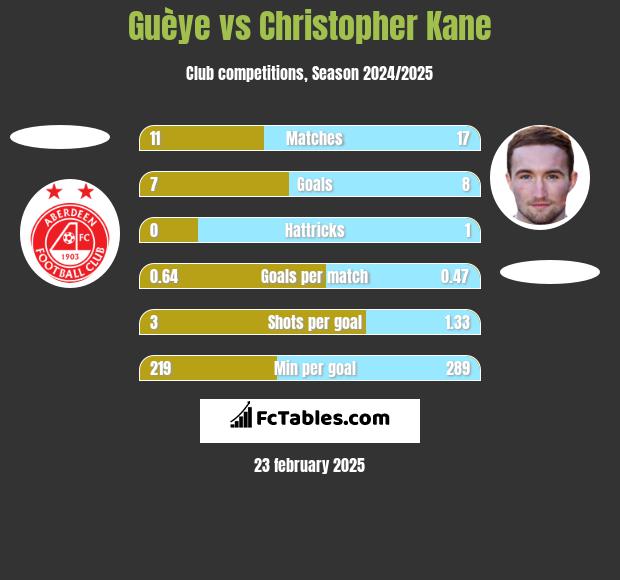 Guèye vs Christopher Kane h2h player stats